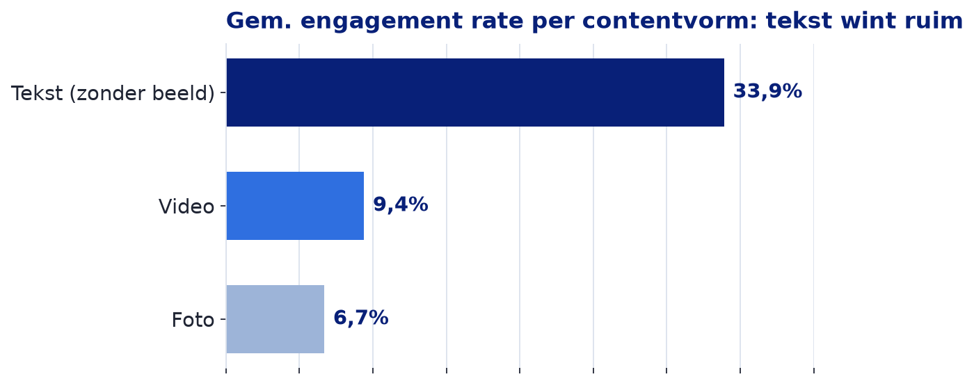 Grafiek: engagement rate per contentvorm, tekst versus video versus foto