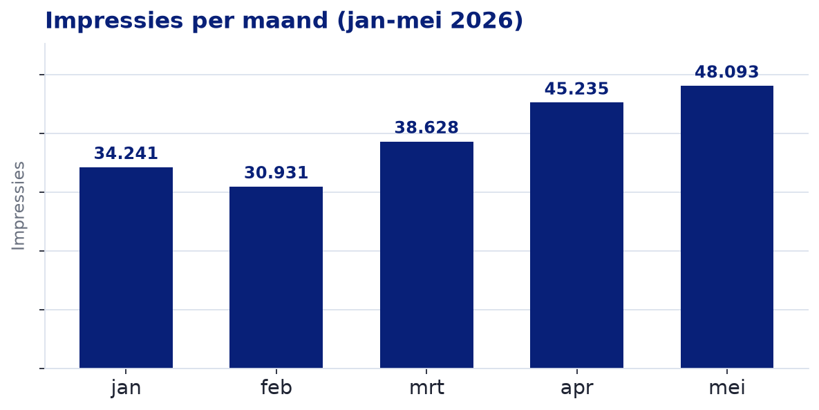 Grafiek van de impressies per maand uit de rapportage